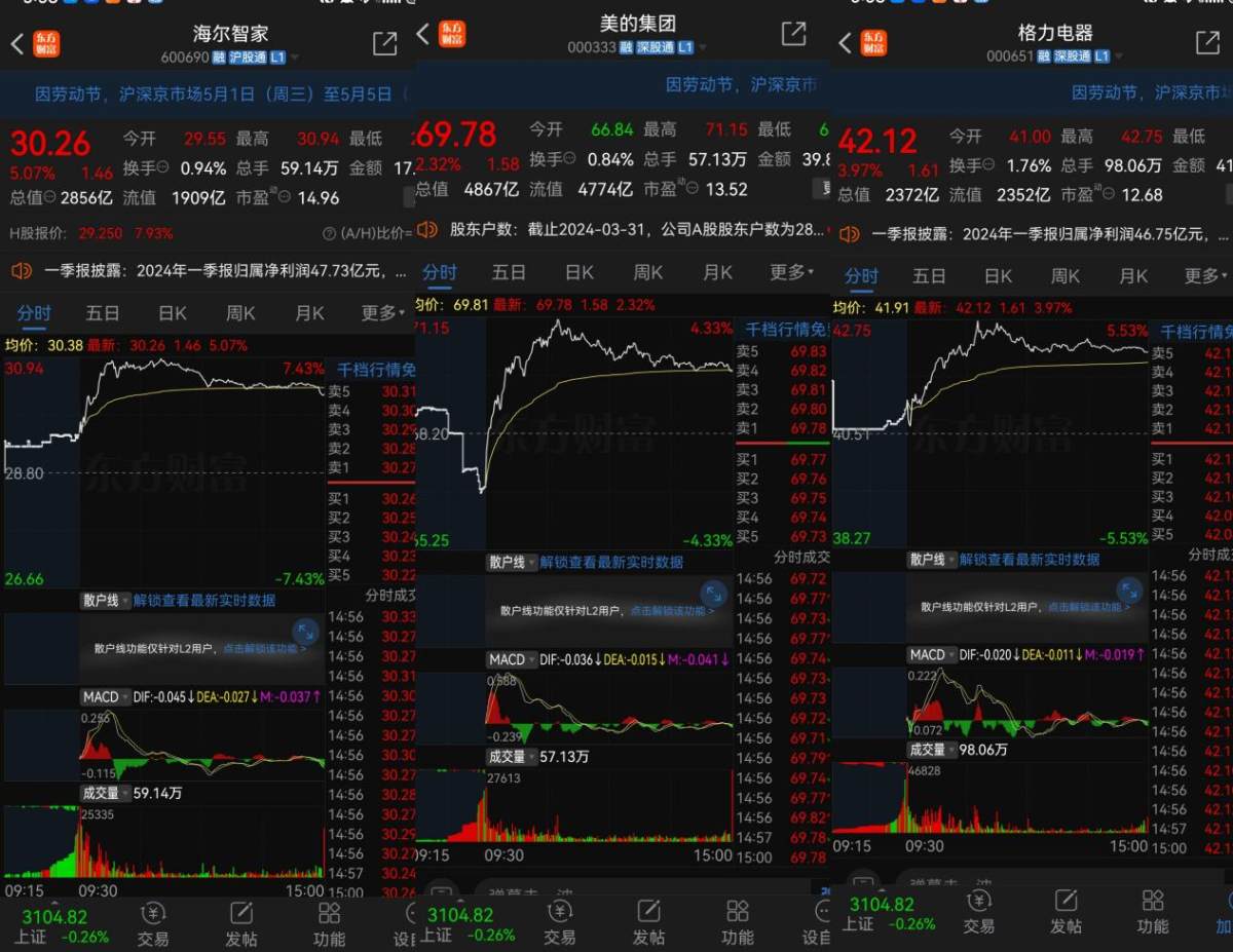 家电三巨头股价涨幅不一！数据是最直接的答案(图1)